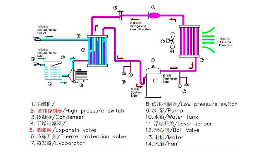 风冷工业冷水机系统图