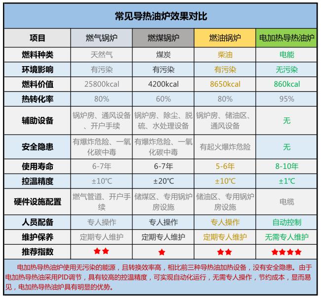 电加热导热油炉优势