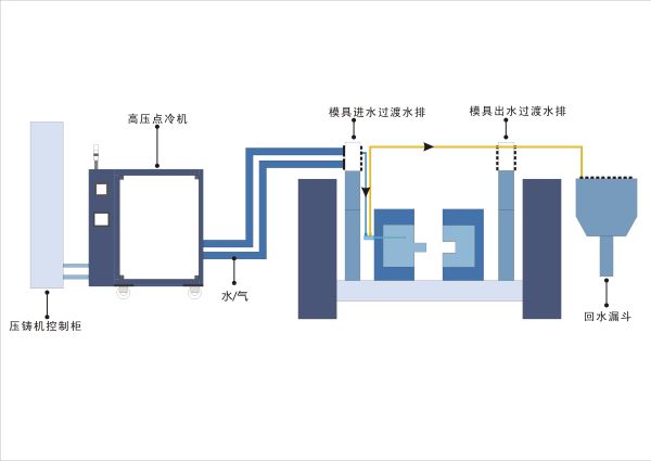 压铸点冷机