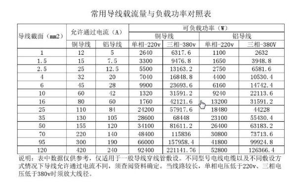 导线载流量对照表